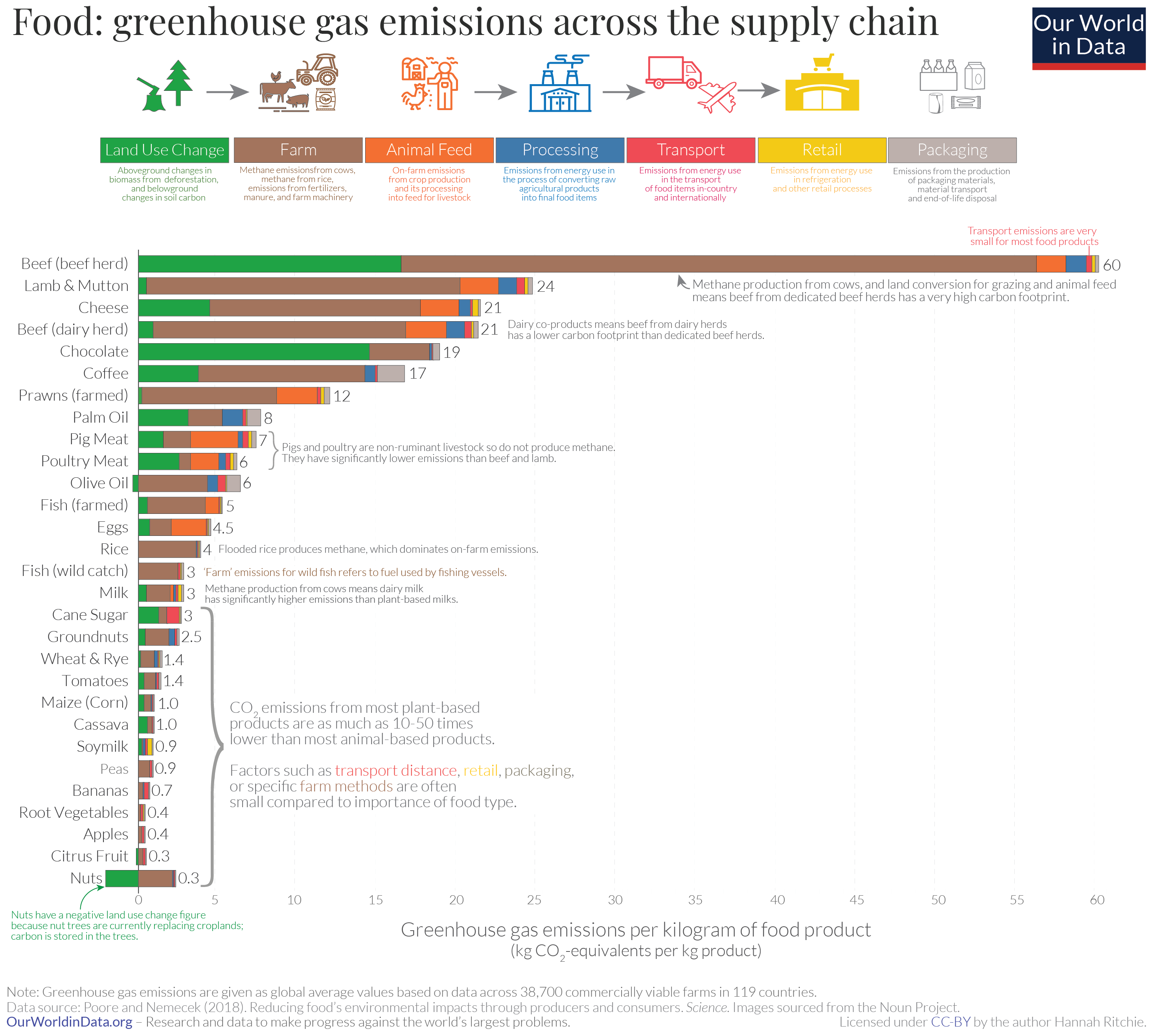 emissions across the global chain of food production