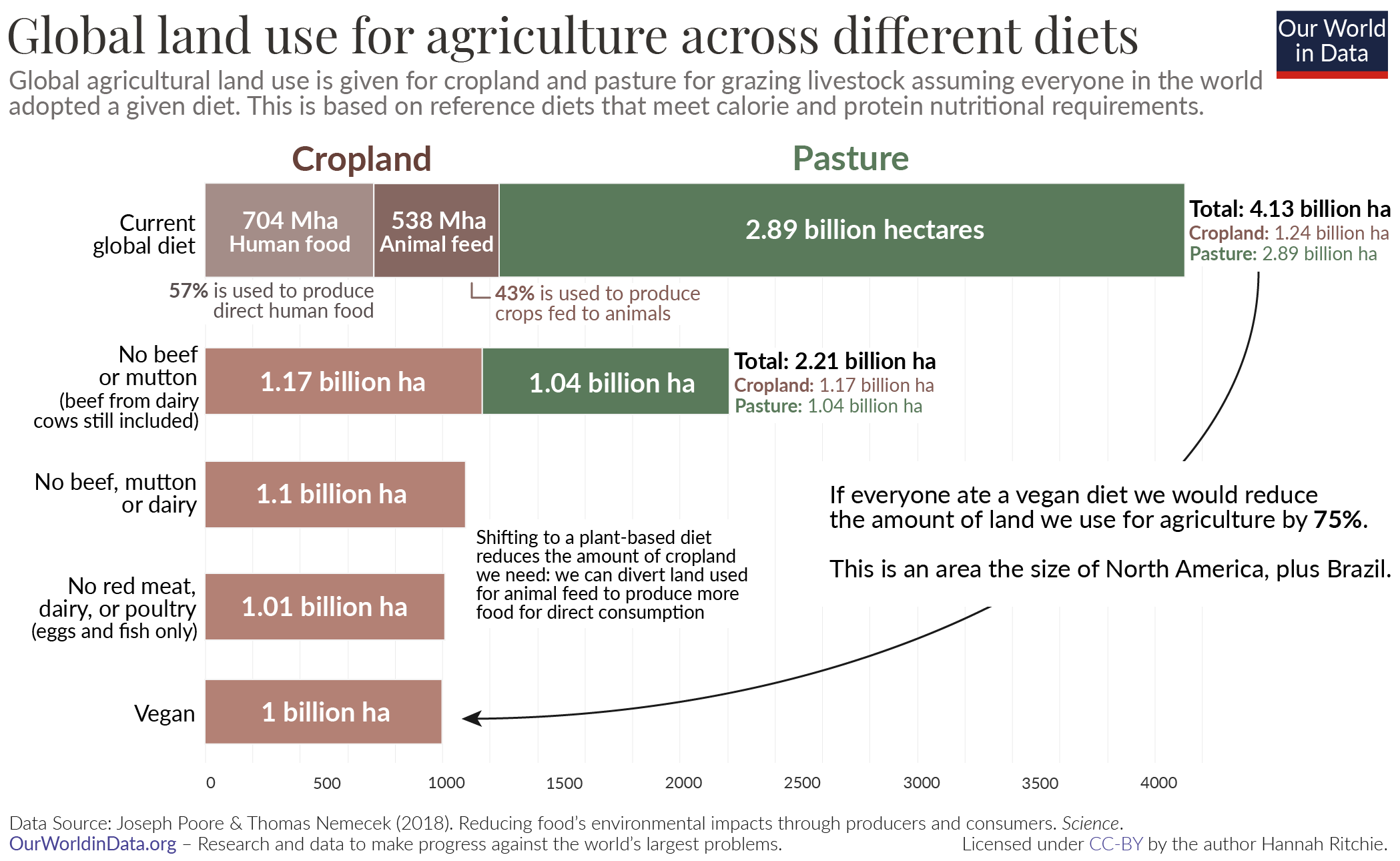 Land use per food type. Article by Strength By Fitness.