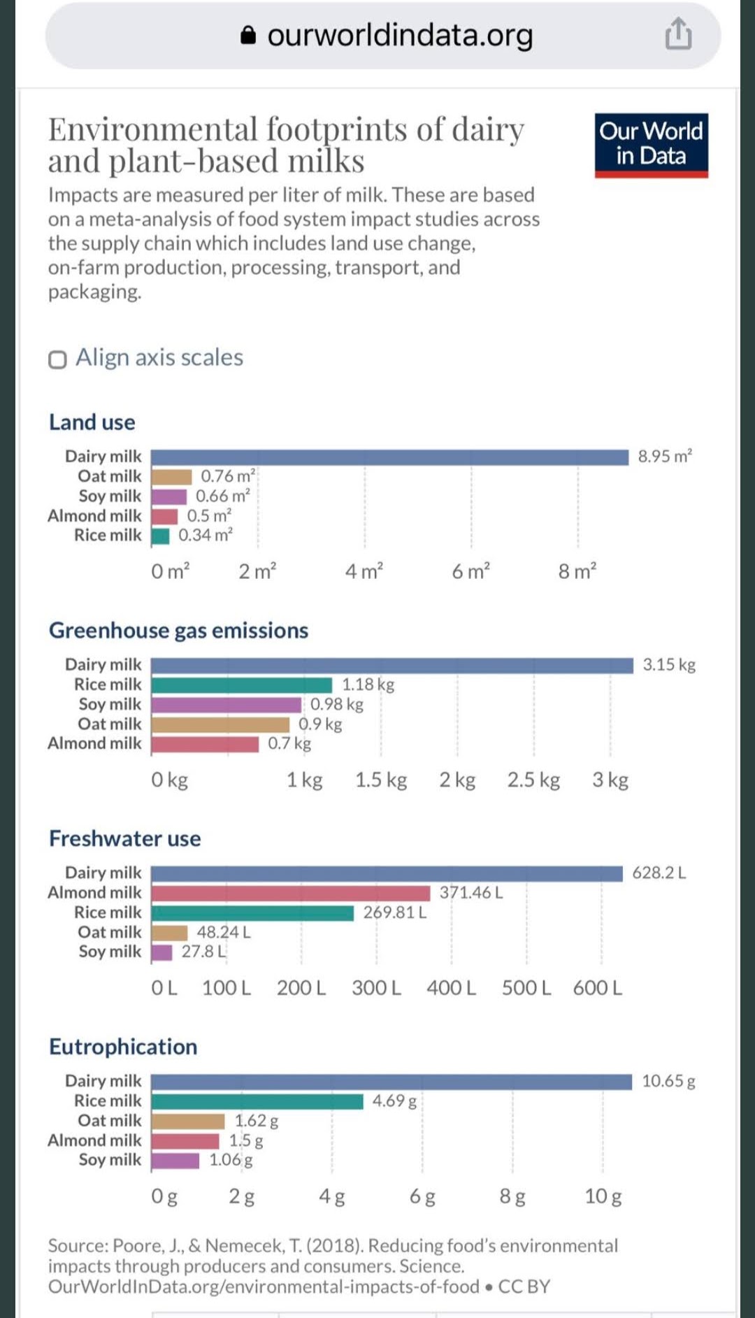 Dairy versus plant-based milk. Food and sustainability, article by strength by fitness.