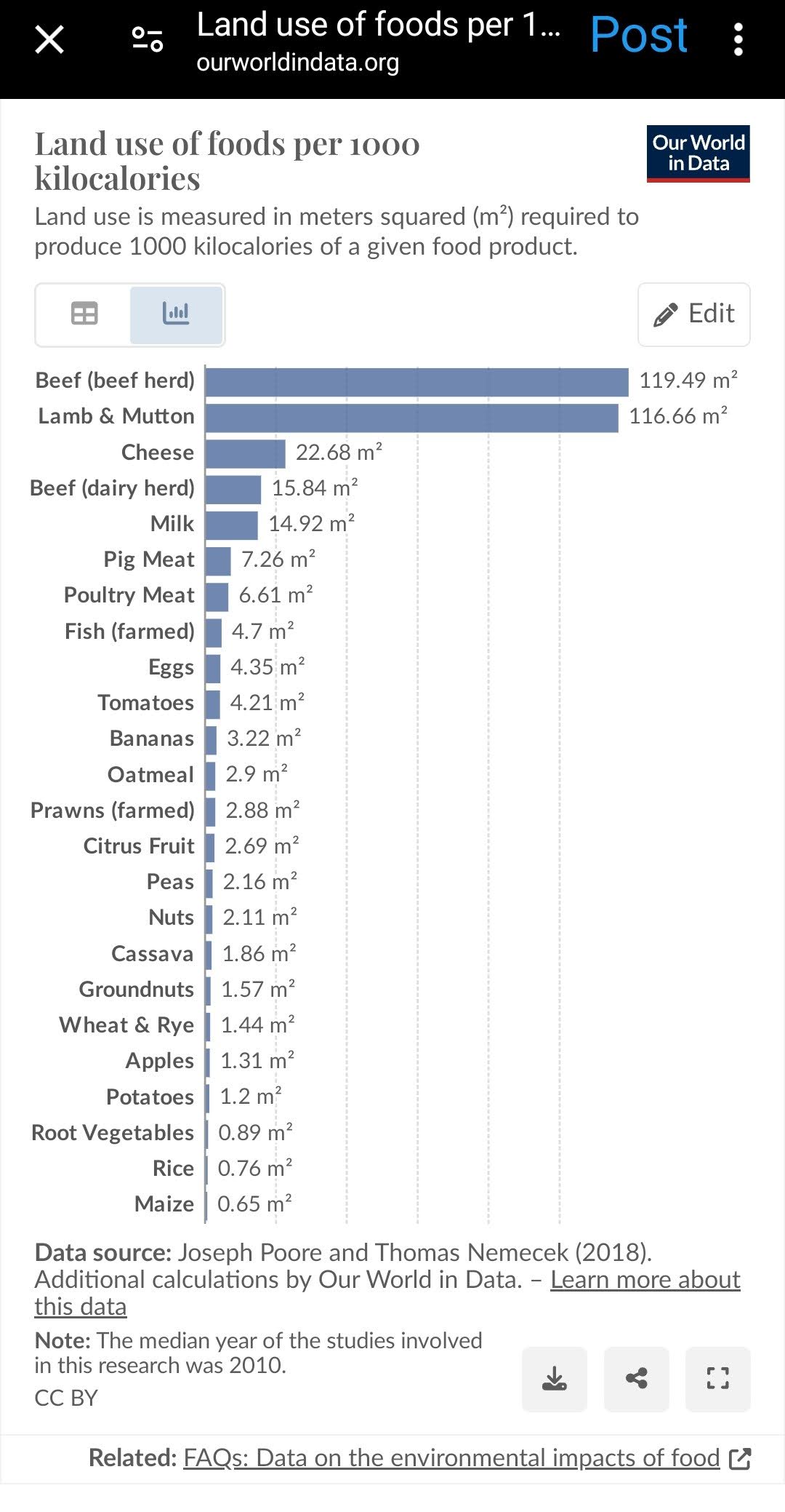 land use per 1000 calories of human food.