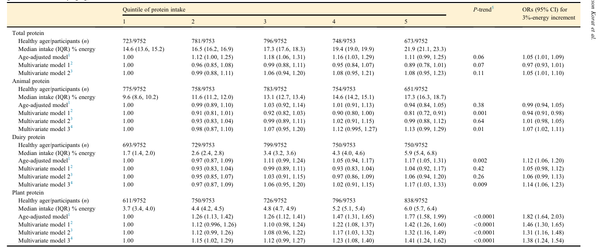 The more protein people eat the better their health outcomes.