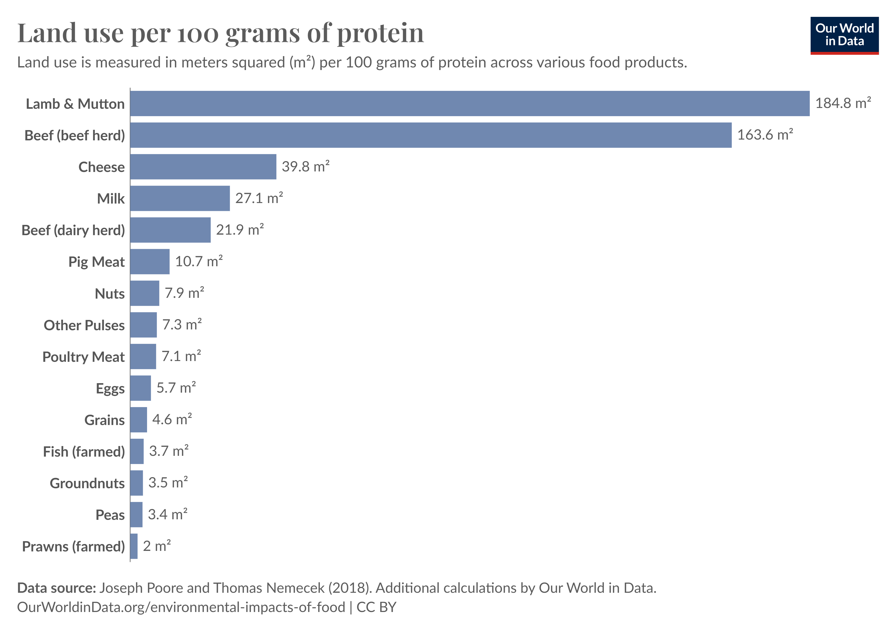 land use 100g of protein, strength by fitness article