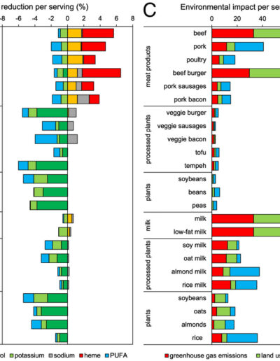 animal foods vs plant foods planetary impact