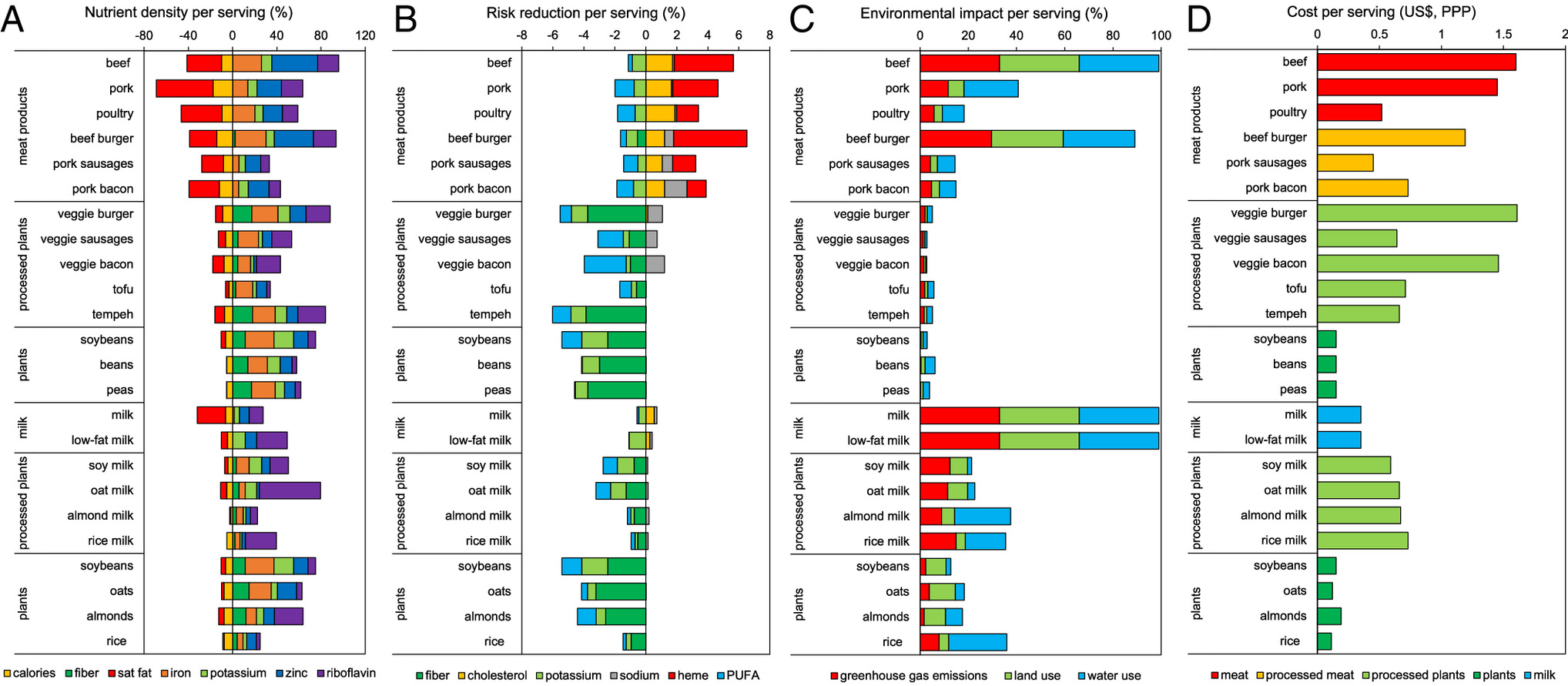 animal foods vs plant foods planetary impact