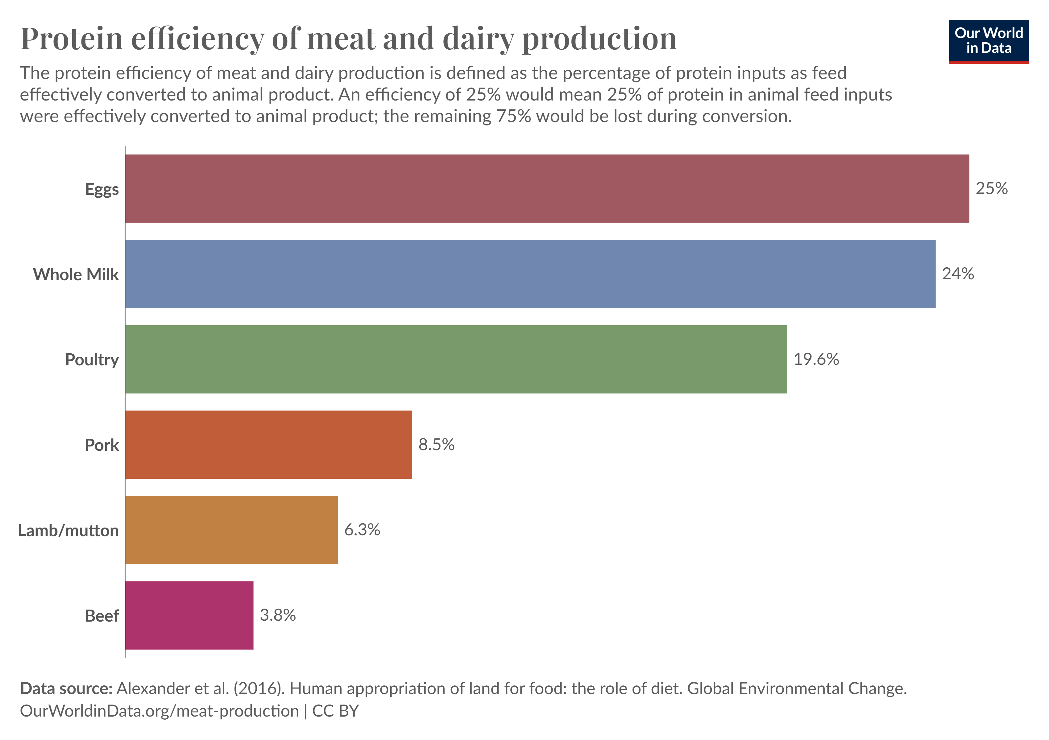 Protein efficiency from various foods, strength by fitness article.