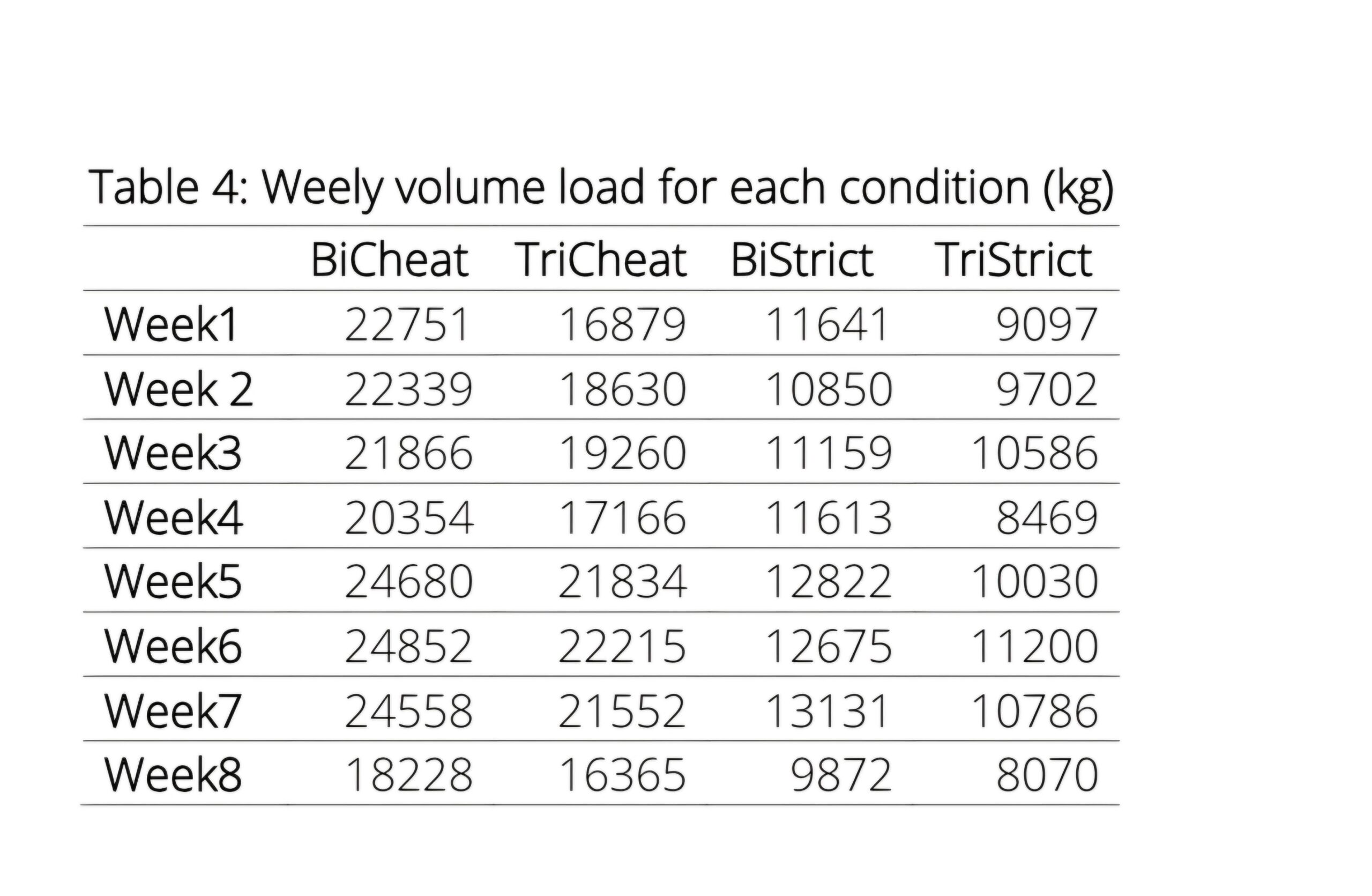 progression of weekly load between the two groups