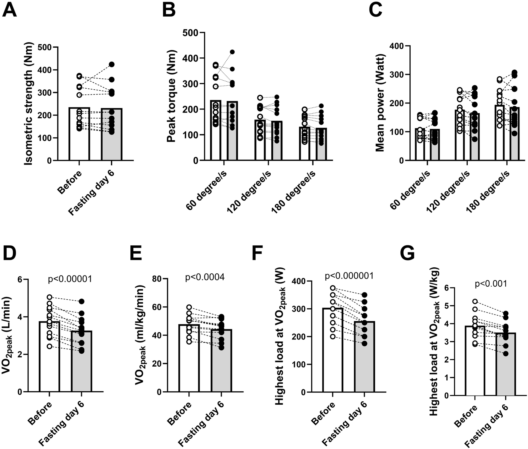 strength and aerobic capacity changes during fasting, Strength By Fitness article.