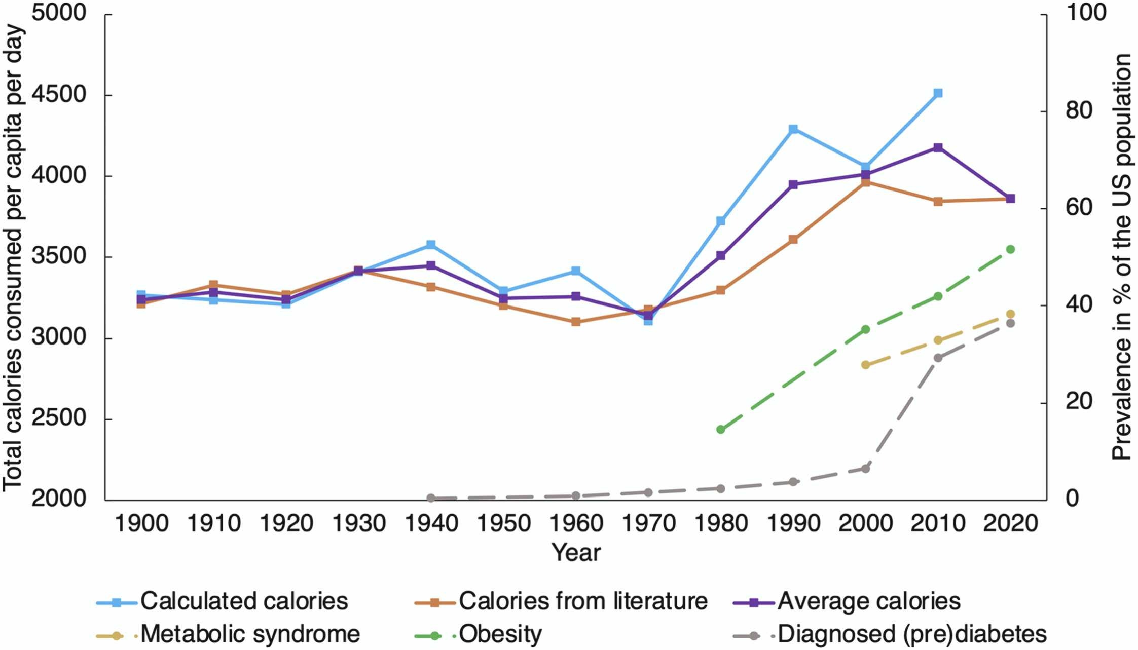 Human metabolism study, comparing nutrient intake and health between 1900 and now. Strength By Fitness Article