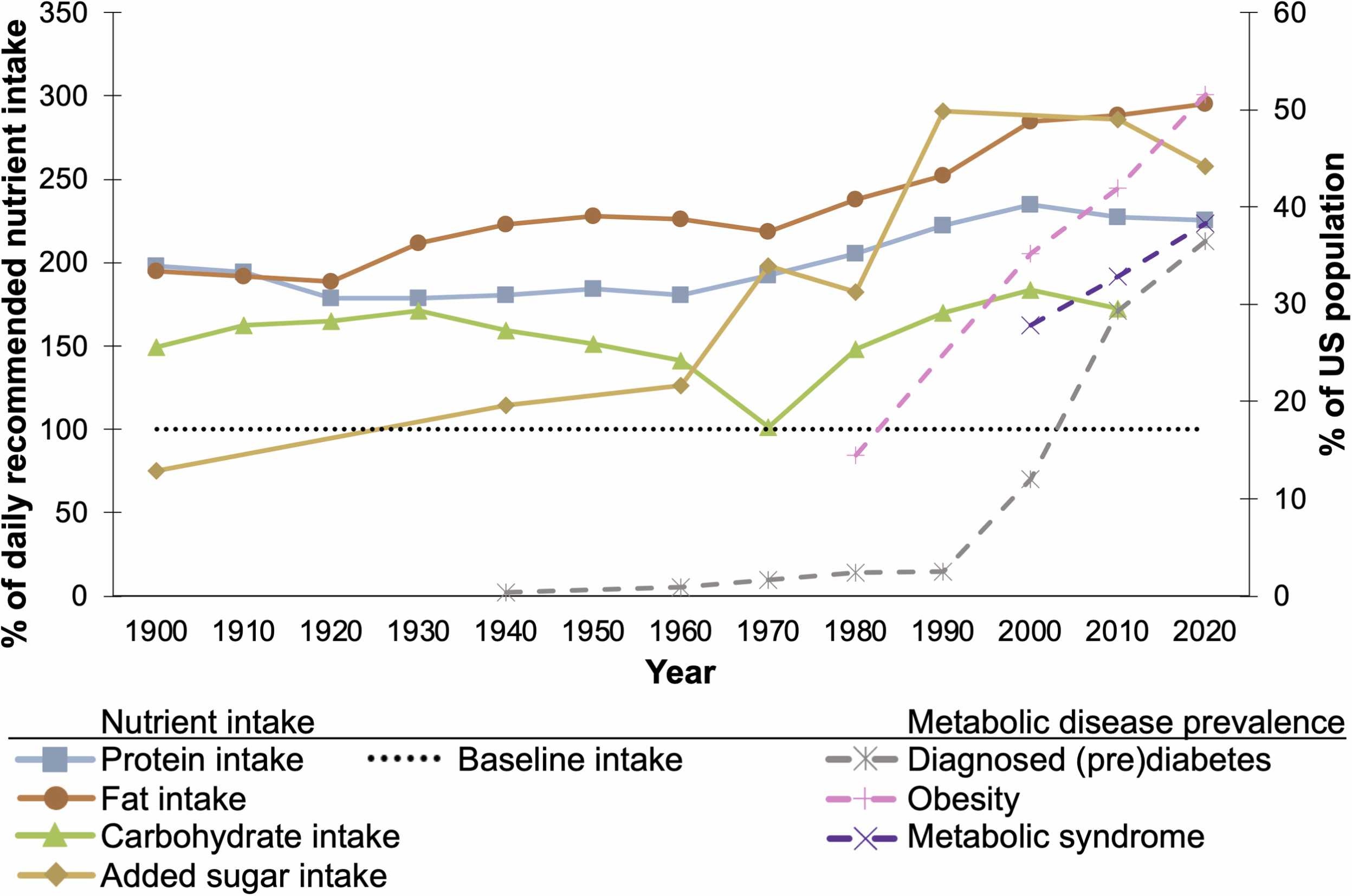 Nutritional intake, and metabolic health 1900 versus today. Strength by Fitness Article.