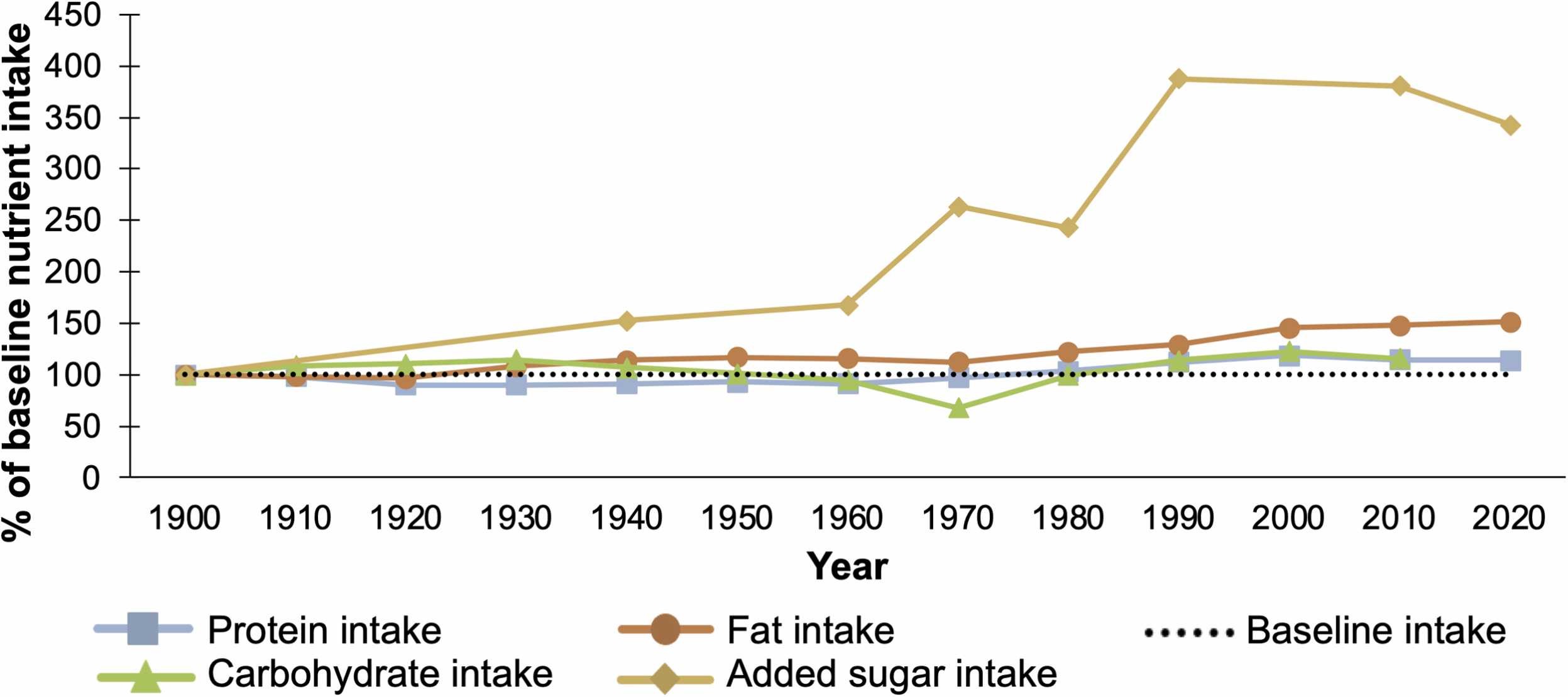 Image 2, human metabolism, and nutritional intake 1900 compared to now. Strength By Fitness Article.