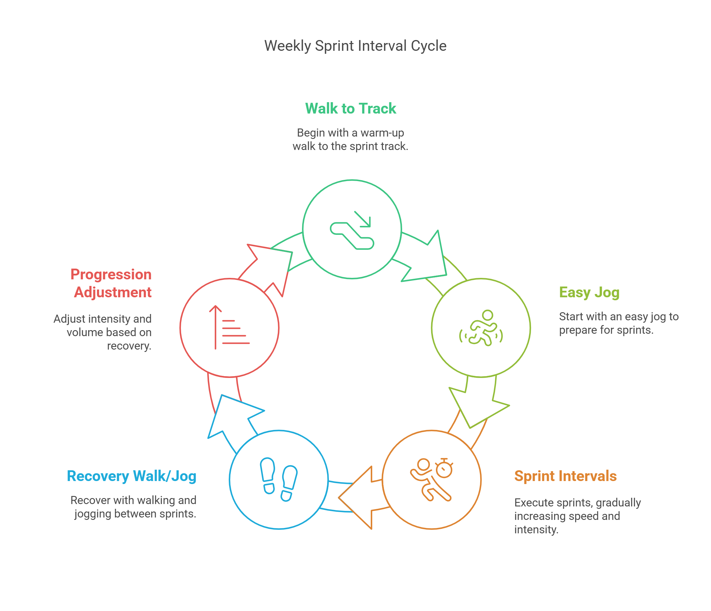 My Own Weekly Sprint Interval Routine. By Coach Mike, Strength By Fitness