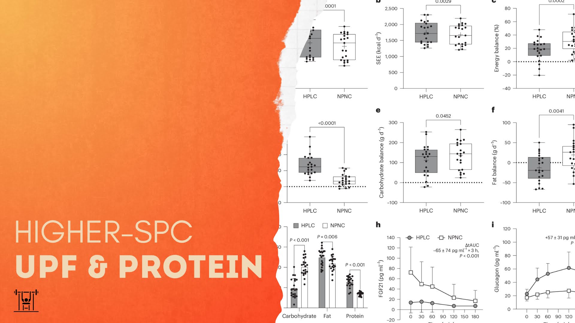 In this article we take a look at 20 years of high protein, higher SPC studies, comparing one study from 2005 with a secon one from 2025 to see what the combined body of evidence can tell us about the impact of higher SPC, UPF and protein and human outcomes.