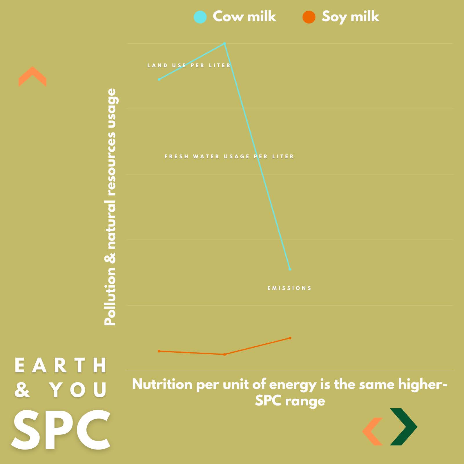In this visua chart from Strength By Fitness we compare cow milk and soy milk across nutrients per unit of energy and land use, fresh water usage and emissions. Soy milk is the clear winner. In this visua chart from Strength By Fitness we compare cow milk and soy milk across nutrients per unit of energy and land use, fresh water usage and emissions. Soy milk is the clear winner.